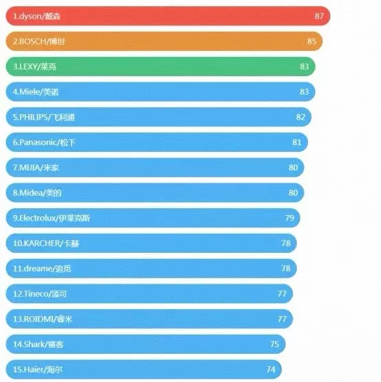 Список рекомендаций брендов пылесосов Источник, рейтинг Gade 
